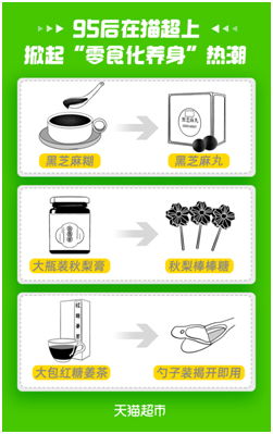 零食化养生新潮流 95后天猫超市吃“糖”养生记